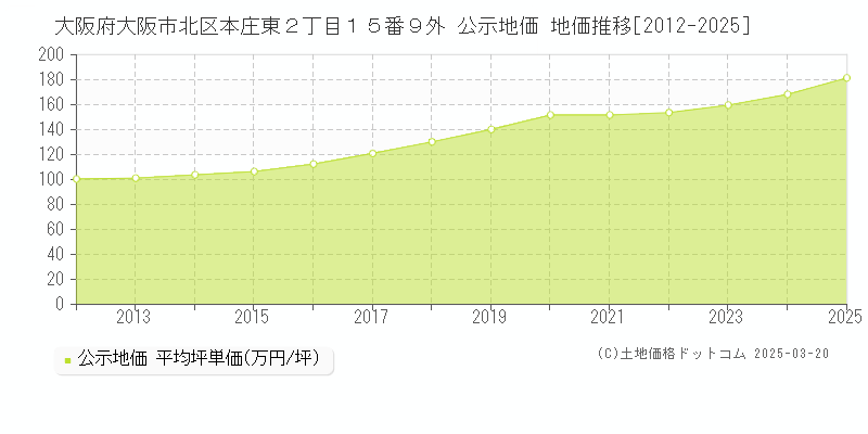 大阪府大阪市北区本庄東２丁目１５番９外 公示地価 地価推移[2012-2025]