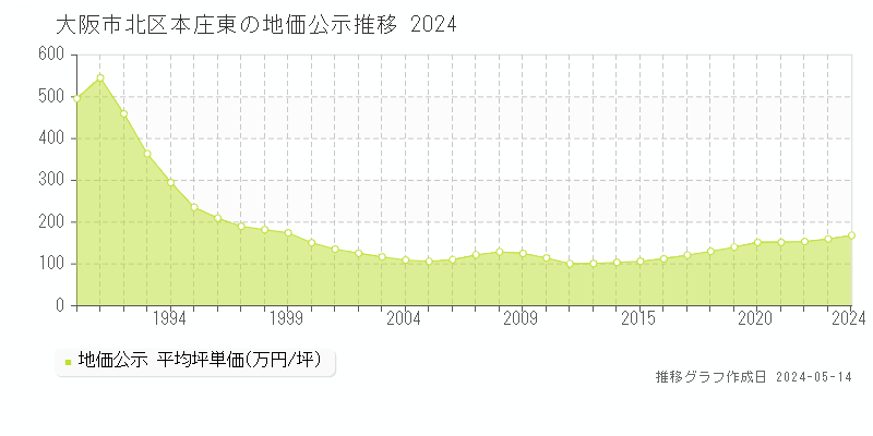 大阪市北区本庄東の地価公示推移グラフ 
