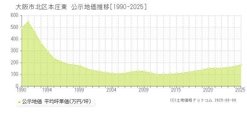 本庄東(大阪市北区)の公示地価推移グラフ(坪単価)[1990-2025年]