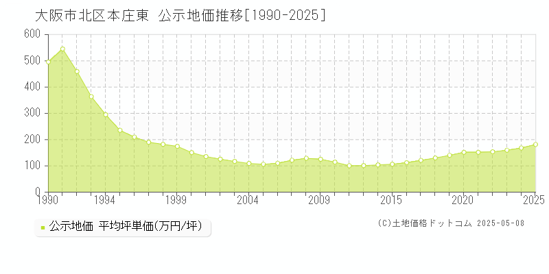 大阪市北区本庄東の地価公示推移グラフ 