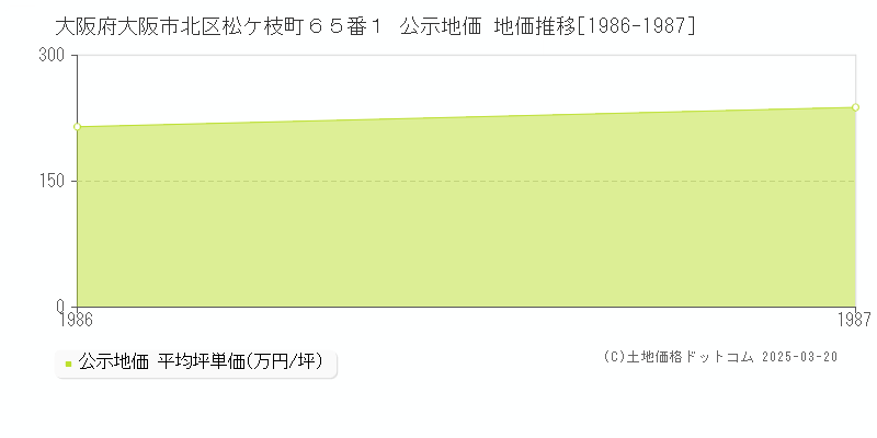 大阪府大阪市北区松ケ枝町６５番１ 公示地価 地価推移[1986-1987]