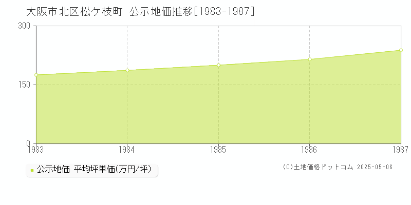 松ケ枝町(大阪市北区)の公示地価推移グラフ(坪単価)[1983-1987年]