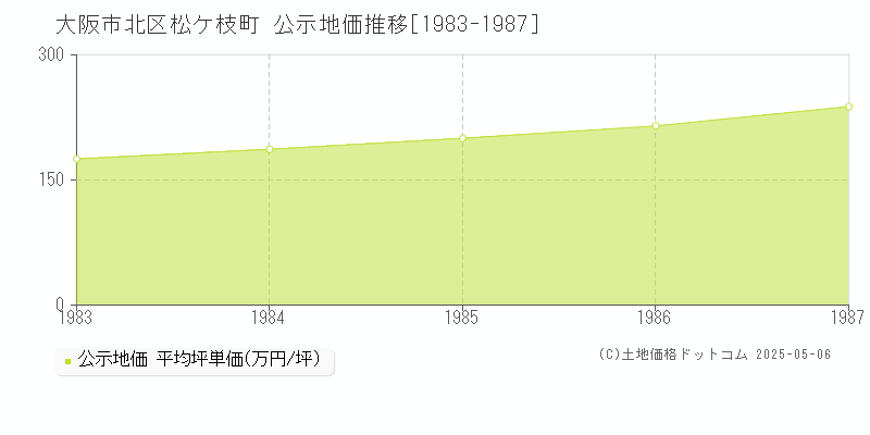 大阪市北区松ケ枝町の地価公示推移グラフ 