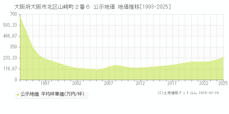 大阪府大阪市北区山崎町２番６ 公示地価 地価推移[1993-2025]