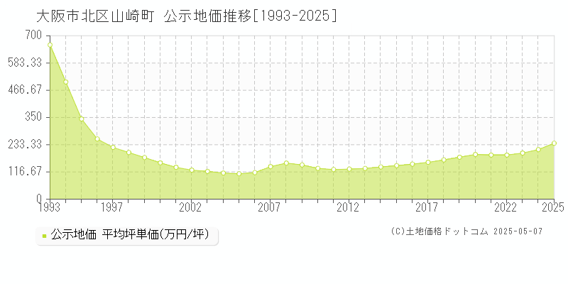 山崎町(大阪市北区)の公示地価推移グラフ(坪単価)[1993-2025年]