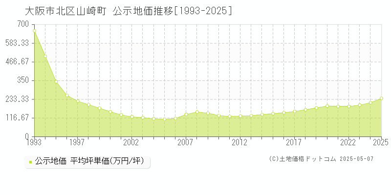 大阪市北区山崎町の地価公示推移グラフ 