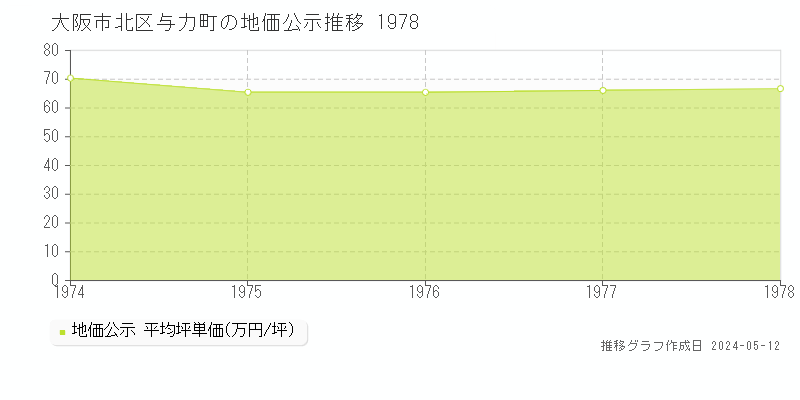 大阪市北区与力町の地価公示推移グラフ 