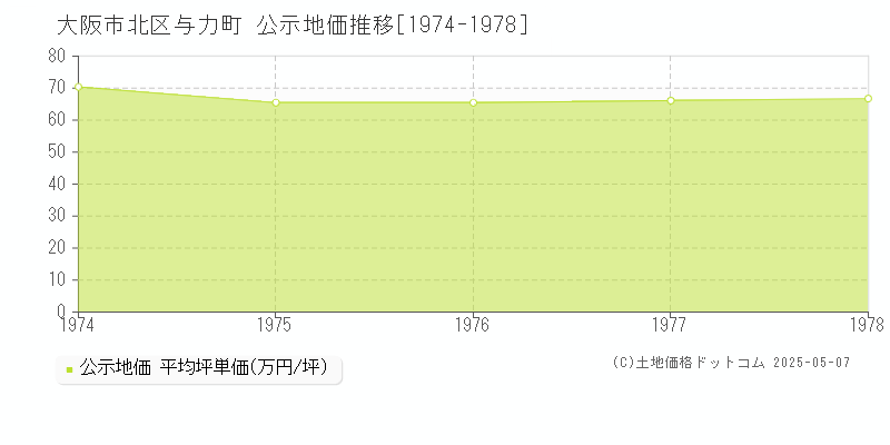 与力町(大阪市北区)の公示地価推移グラフ(坪単価)[1974-1978年]