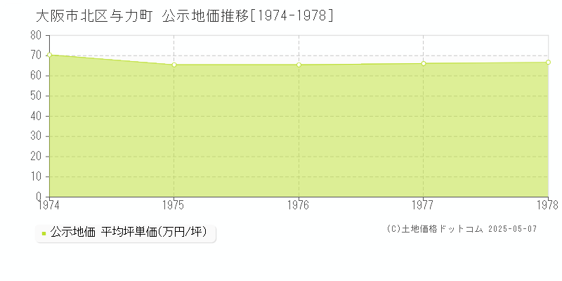 大阪市北区与力町の地価公示推移グラフ 