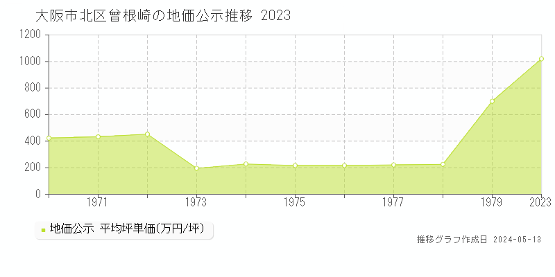 大阪市北区曾根崎の地価公示推移グラフ 