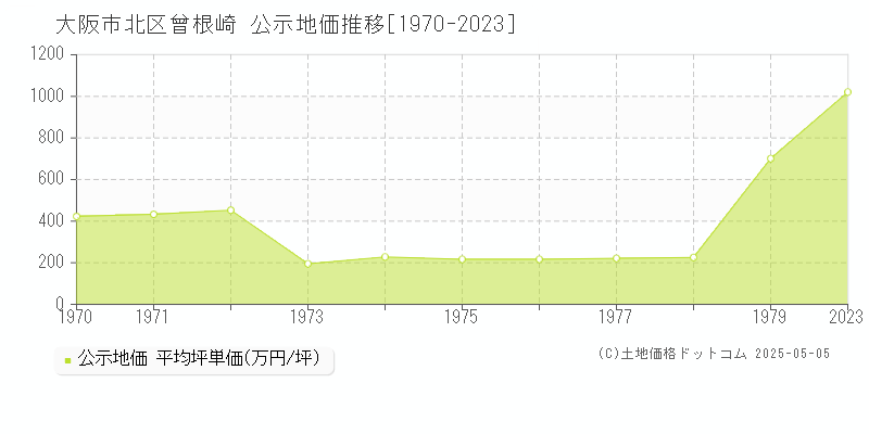 曾根崎(大阪市北区)の公示地価推移グラフ(坪単価)[1970-1979年]