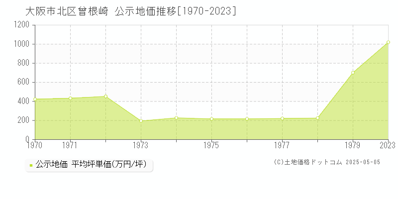 大阪市北区曾根崎の地価公示推移グラフ 