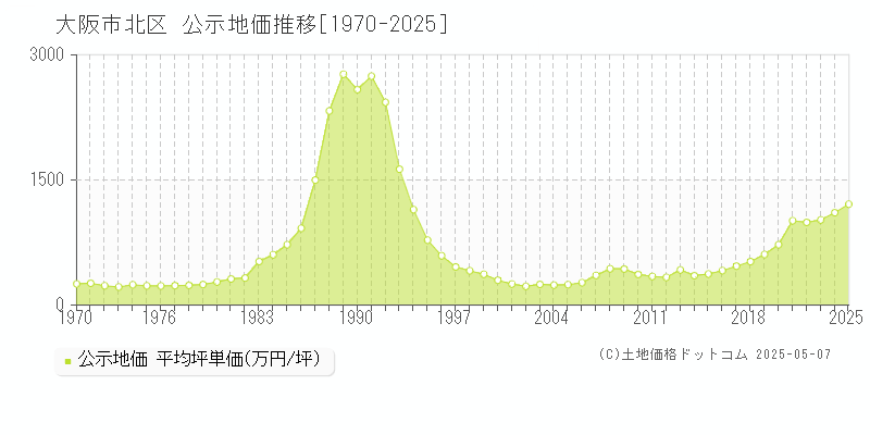大阪市北区(大阪府)の公示地価推移グラフ(坪単価)[1970-2025年]