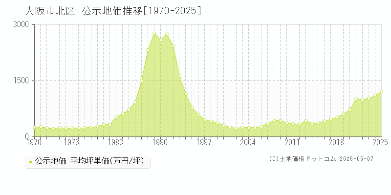 大阪市北区全域の地価公示推移グラフ 