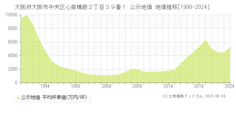 大阪府大阪市中央区心斎橋筋２丁目３９番１ 公示地価 地価推移[1990-2024]