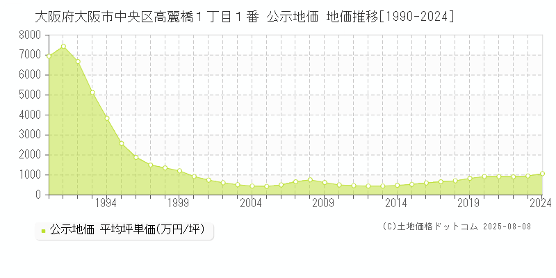 大阪府大阪市中央区高麗橋１丁目１番 公示地価 地価推移[1990-2024]