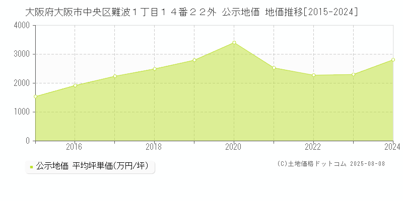 大阪府大阪市中央区難波１丁目１４番２２外 公示地価 地価推移[2015-2024]