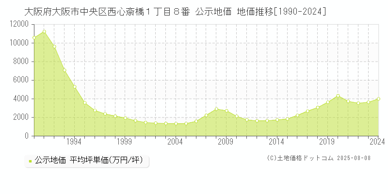 大阪府大阪市中央区西心斎橋１丁目８番 公示地価 地価推移[1990-2024]