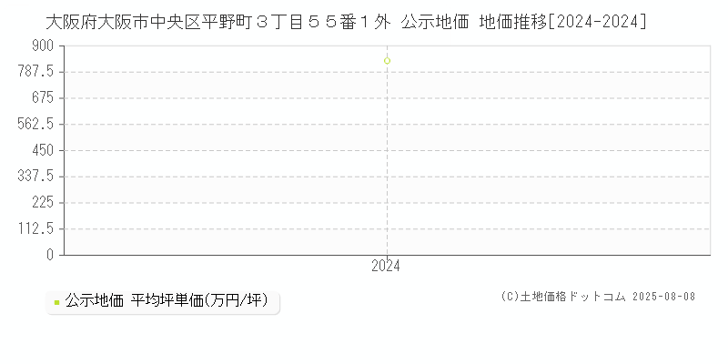 大阪府大阪市中央区平野町３丁目５５番１外 公示地価 地価推移[2024-2024]