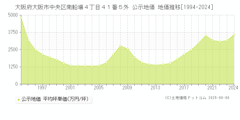 大阪府大阪市中央区南船場４丁目４１番５外 公示地価 地価推移[1994-2024]