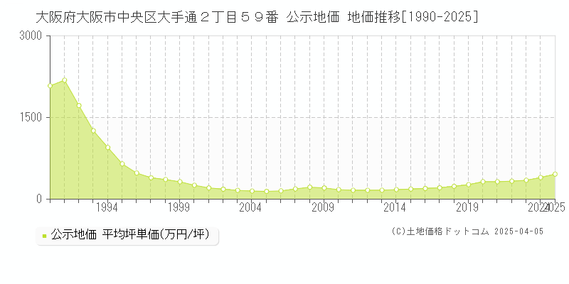 大阪府大阪市中央区大手通２丁目５９番 公示地価 地価推移[1990-2025]