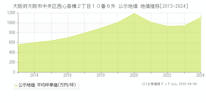 大阪府大阪市中央区西心斎橋２丁目１０番６外 公示地価 地価推移[2013-2024]