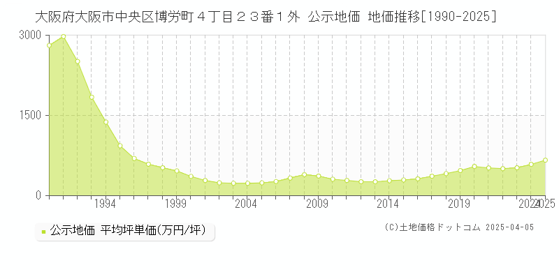 大阪府大阪市中央区博労町４丁目２３番１外 公示地価 地価推移[1990-2025]