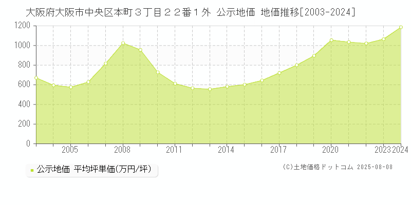 大阪府大阪市中央区本町３丁目２２番１外 公示地価 地価推移[2003-2024]