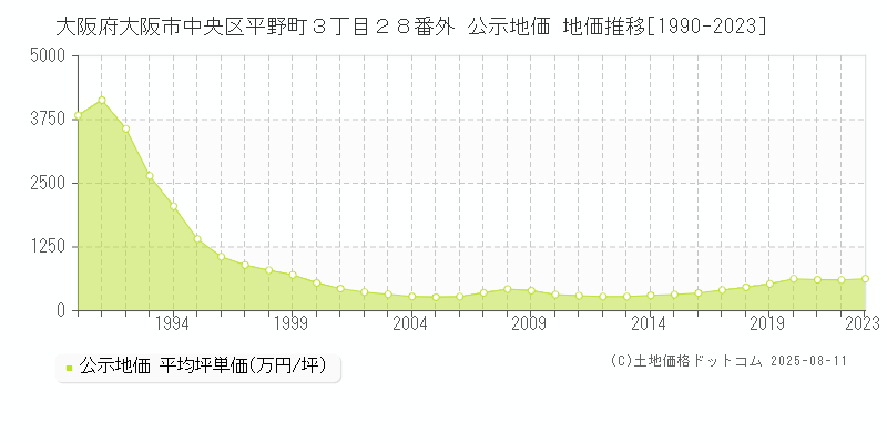 大阪府大阪市中央区平野町３丁目２８番外 公示地価 地価推移[1990-2023]
