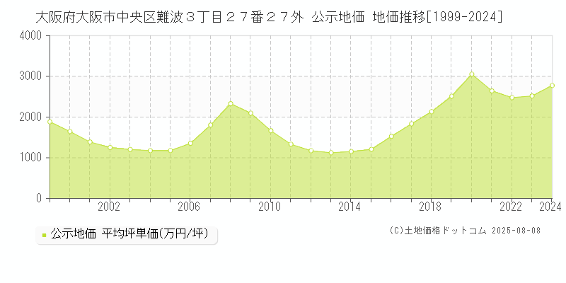 大阪府大阪市中央区難波３丁目２７番２７外 公示地価 地価推移[1999-2024]