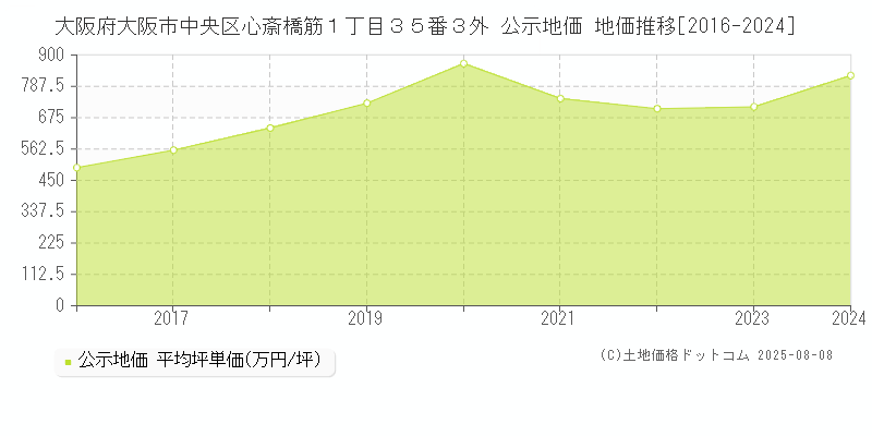 大阪府大阪市中央区心斎橋筋１丁目３５番３外 公示地価 地価推移[2016-2024]