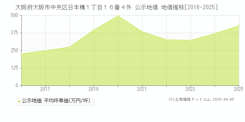 大阪府大阪市中央区日本橋１丁目１６番４外 公示地価 地価推移[2016-2025]