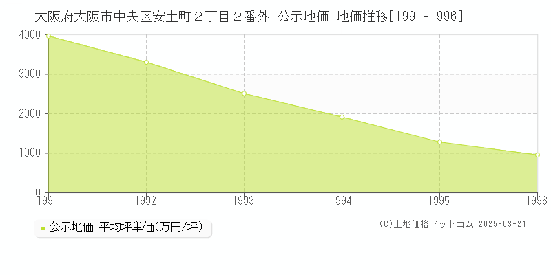 大阪府大阪市中央区安土町２丁目２番外 公示地価 地価推移[1991-1996]