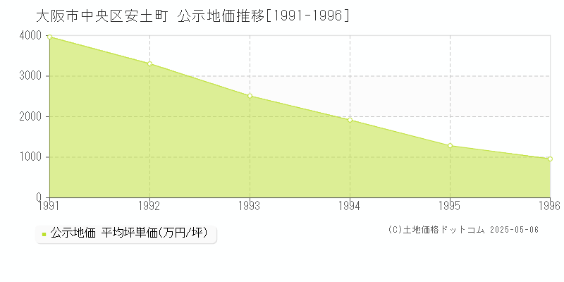 安土町(大阪市中央区)の公示地価推移グラフ(坪単価)[1991-1996年]