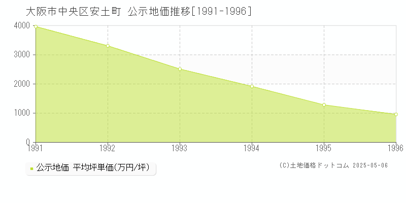 大阪市中央区安土町の地価公示推移グラフ 