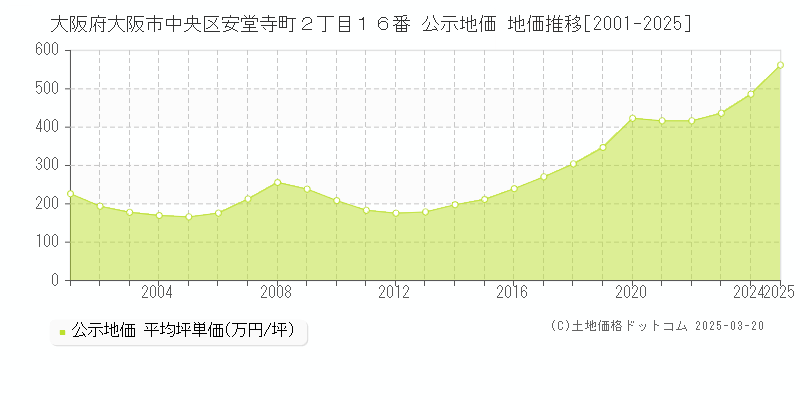 大阪府大阪市中央区安堂寺町２丁目１６番 公示地価 地価推移[2001-2025]