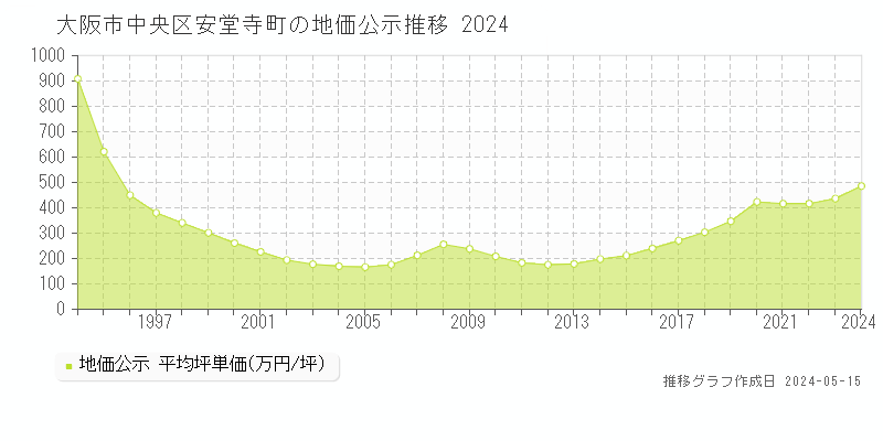 大阪市中央区安堂寺町の地価公示推移グラフ 