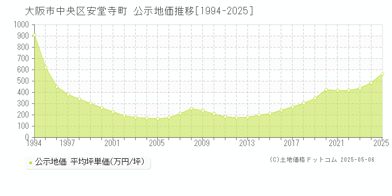 安堂寺町(大阪市中央区)の公示地価推移グラフ(坪単価)[1994-2025年]