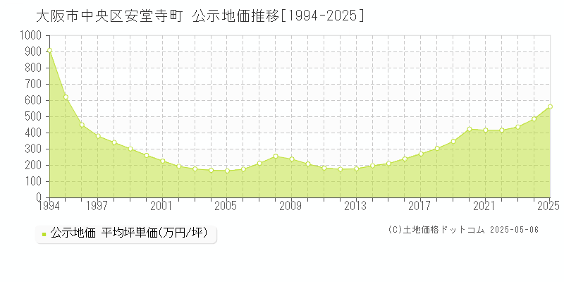 大阪市中央区安堂寺町の地価公示推移グラフ 