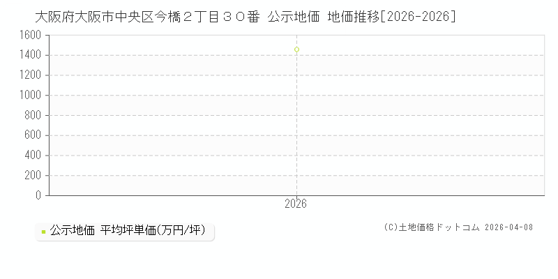 大阪府大阪市中央区今橋２丁目３０番 公示価格 地価推移[2026-2026]