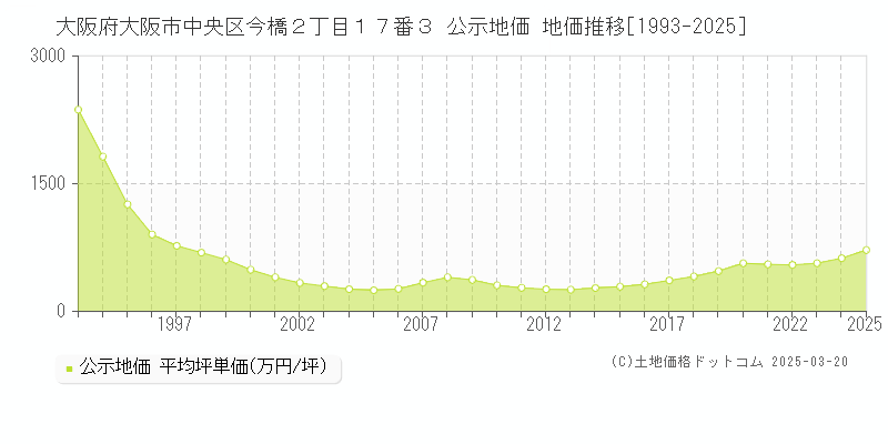 大阪府大阪市中央区今橋２丁目１７番３ 公示地価 地価推移[1993-2025]