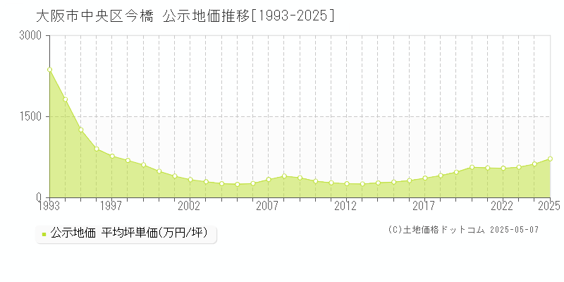 今橋(大阪市中央区)の公示地価推移グラフ(坪単価)[1993-2025年]