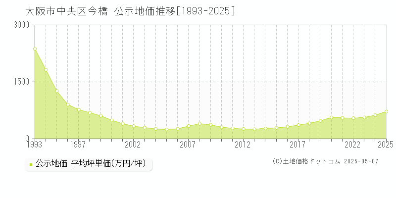 大阪市中央区今橋の地価公示推移グラフ 