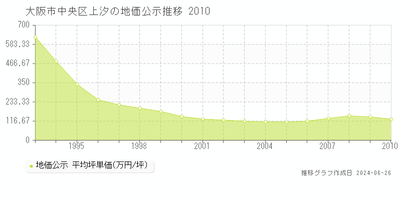 大阪市中央区上汐の地価公示推移グラフ 