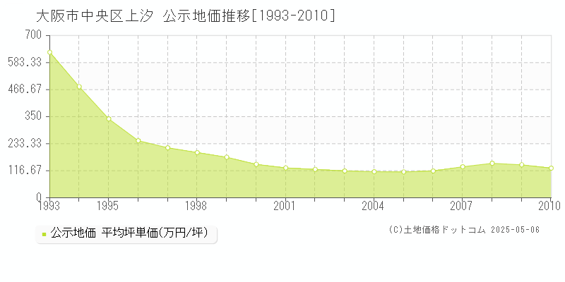 大阪市中央区上汐の地価公示推移グラフ 