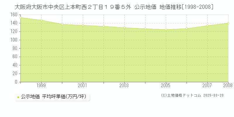 大阪府大阪市中央区上本町西２丁目１９番５外 公示地価 地価推移[1998-2008]