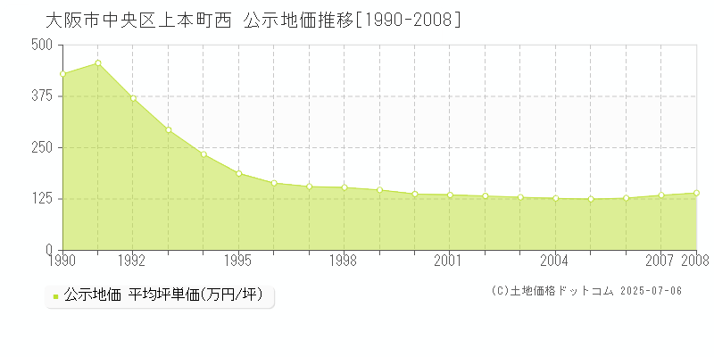 上本町西(大阪市中央区)の公示地価推移グラフ(坪単価)[1990-2008年]