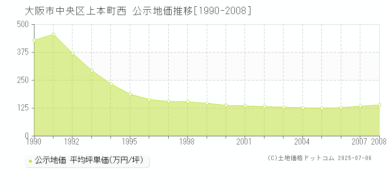 大阪市中央区上本町西の地価公示推移グラフ 