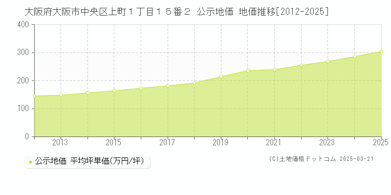 大阪府大阪市中央区上町１丁目１５番２ 公示地価 地価推移[2012-2025]