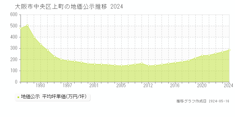 大阪市中央区上町の地価公示推移グラフ 